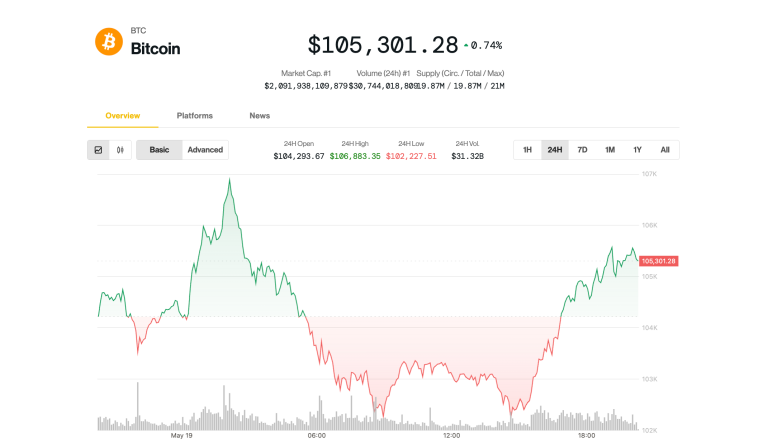 Bitcoin (BTC) Price Rebounds to $105K After Moody’s Downgrade; Crypto ETF Issuer Sees 35% Upside
