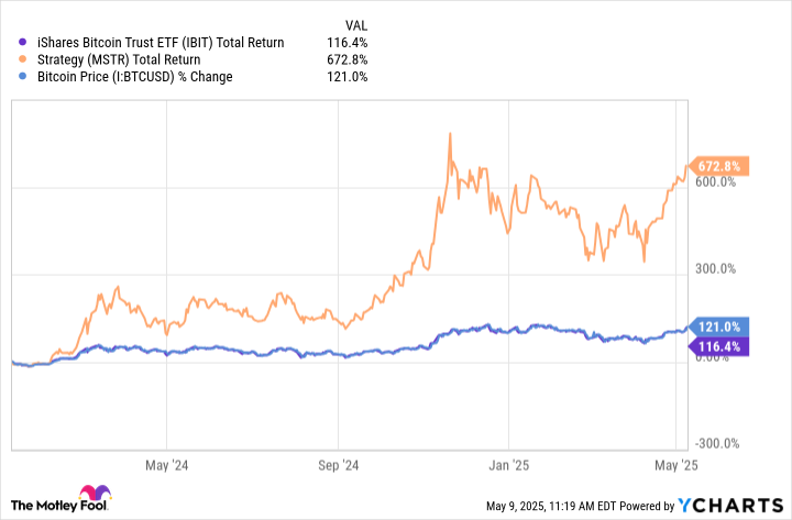 iShares Bitcoin Trust ETF or Strategy (MicroStrategy)?