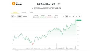 Why Is Bitcoin Up Today? BTC Price Nears $105K as Analysts Say Rally Has ‘Room to Run’