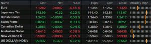 Forexlive Americas FX news wrap: Yields reverse lower, bitcoin hits record near $112K