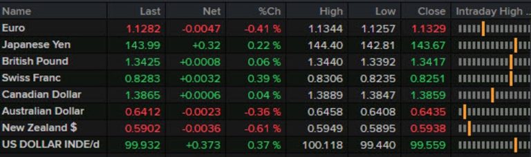 Forexlive Americas FX news wrap: Yields reverse lower, bitcoin hits record near $112K