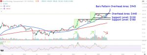 Watch These Strategy Price Levels as Stock Continues to Surge Alongside Bitcoin