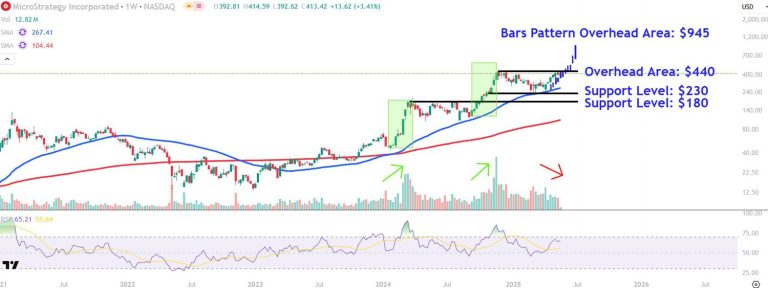 Watch These Strategy Price Levels as Stock Continues to Surge Alongside Bitcoin