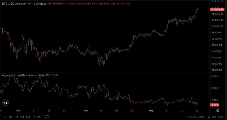 Why Traders Are Aggressively Shorting Bitcoin After BTC Price Hit New Record High?