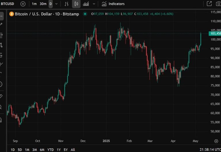 Bitcoin hits a high circa US$104K