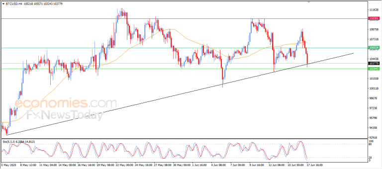 Evening update for Bitcoin (BTCUSD) -17-06-2025 – Economies.com