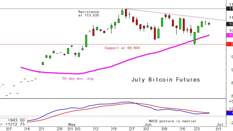 Bitcoin June 27 daily chart alert—a good week for the bull
