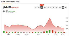 eToro (ETOR) Posts Strong Public Debut with Social-First Spin on Crypto Trading