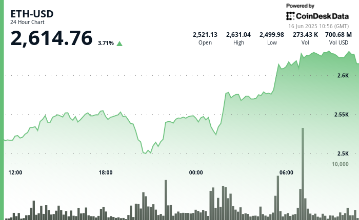 Ethereum (ETH) Breaks Above $2,600 as Risk-On Mood Returns to Global Markets