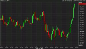 Bitcoin climbs back above $110K and to the highest since May 27
